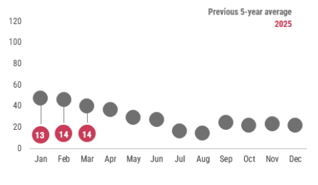 A graph showing a summary of hepatitis A cases reported by month in 2023 as compared to the previous 5-year average. In February 2024, 13 cases of hepatitis A were reported, which is below the previous 5-year average.