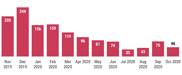 A graph that shows the number of hepatitis A cases reported by month. Since January 2019, there have been more than 4,681 cases in Florida associated with the Hepatitis A public health emergency. While this outbreak has not yet ended, the weekly and monthly new case totals are trending downward.