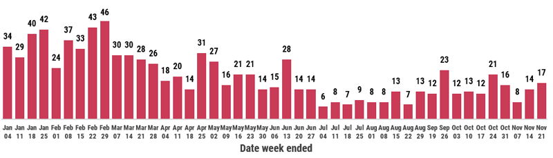 A graph that shows the number of hepatitis A cases reported by week from week 1, 2018 through 32 2020. In week 32, 2020 there were 8 cases reported.