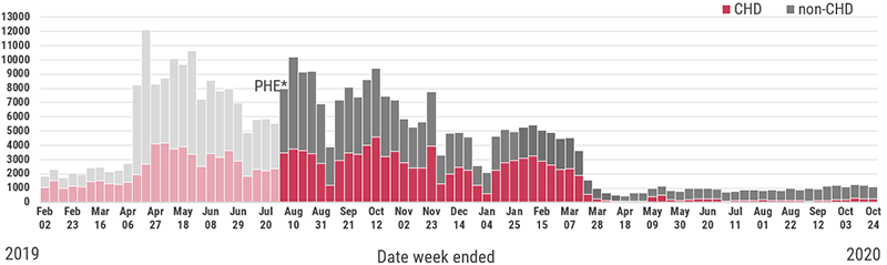 A graph that shows the number of first doses of hepatitis A vaccine administered to adults age 18 years and older by county health departments compared to all other providers, as recorded in Florida SHOTS, by week from December 30, 2018 to August 8, 2020.