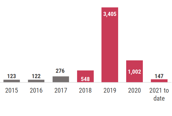 A graph showing the number of Hepatitis A cases by year with an emphasis on 2018, 2019, and 2020: 106 cases in 2014, 123 cases in 2015, 122 cases in 2016, 276 cases in 2017, 548 cases in 2018, 3411 cases in 2019, and 722 cases to date in 2020.