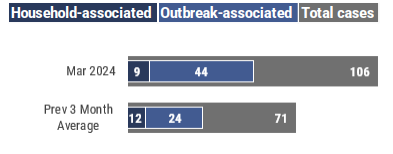 A graph showing a bar graph of total cases compared to household associated cases and outbreak associated cases for February 2024 and the previous 3-month average. In February 2024, 7 household-associated cases and 22 outbreak-associated cases were identified out of a total of 71 cases.