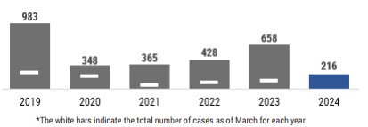 A graph showing a summary of the total number of varicella cases reported by year with an emphasis on 2019. In total for each year there have been: 853 in 2018; 983 in 2019; 348 in 2020; 365 in 2021, 428 in 2022, 659 in 2023, and 55 in 2024. 