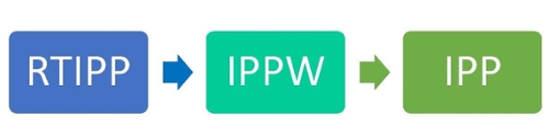 buttons showing flow from RTIPP to IPPW to IPP