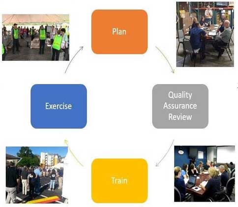 Plan to Quality Assurance Review to Train to Exercise and back to Plan