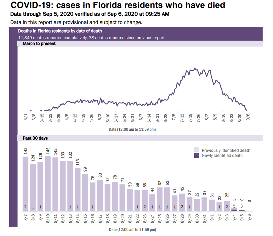 Florida Department Of Health Issues Daily Update On Covid-19 Florida Department Of Health