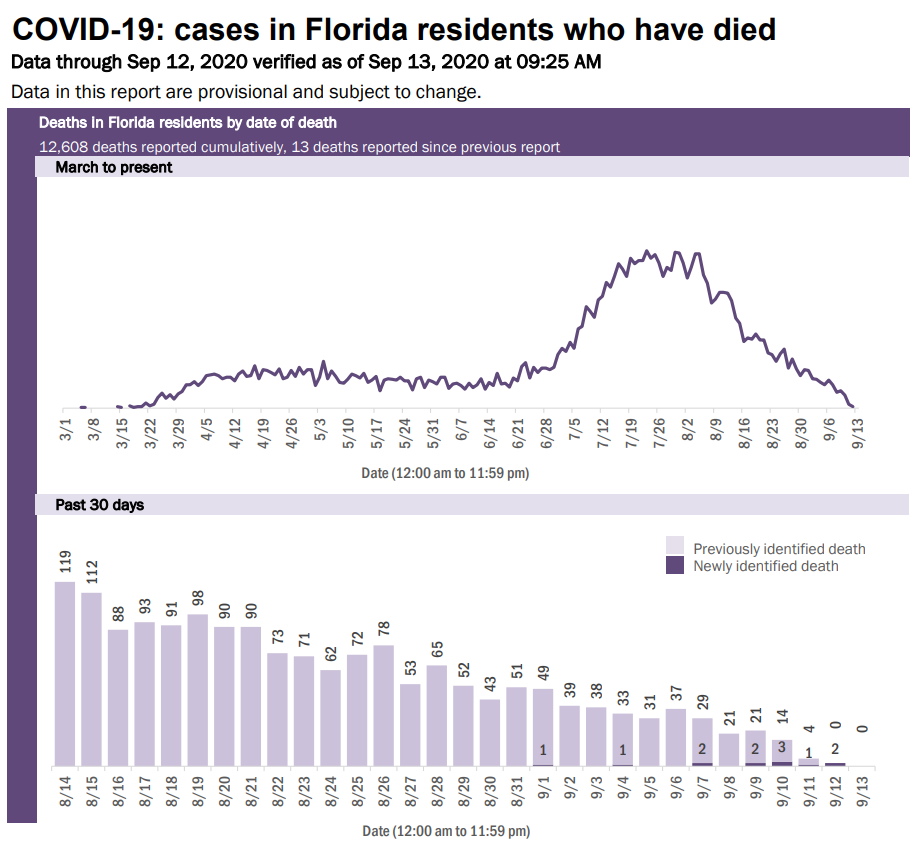 Florida Department Of Health Issues Daily Update On Covid-19 Florida Department Of Health
