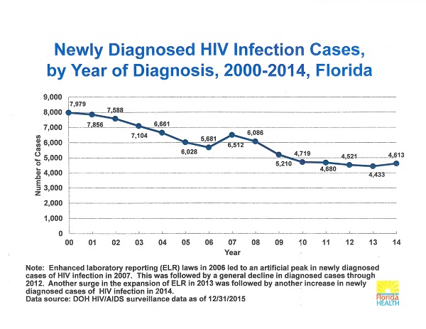 HIV Infection Cases, 2000-2014