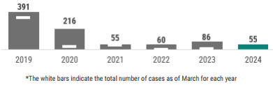 A graph showing a summary of the total number of pertussis cases reported by year with an emphasis on 2019. In total for each year there have been: 391 in 2019; 216 in 2020; 55 in 2021, 60 in 2022, 86 in 2023, and 55 in 2024.