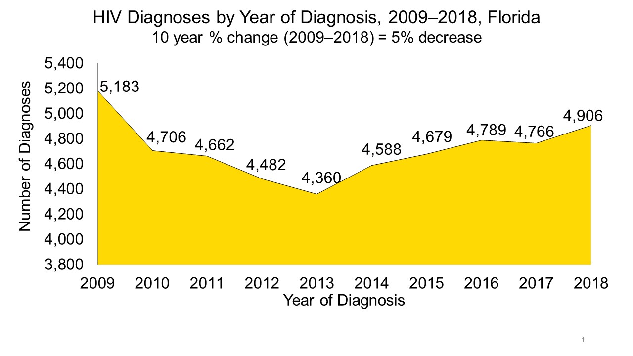 Hiv Chart 2015