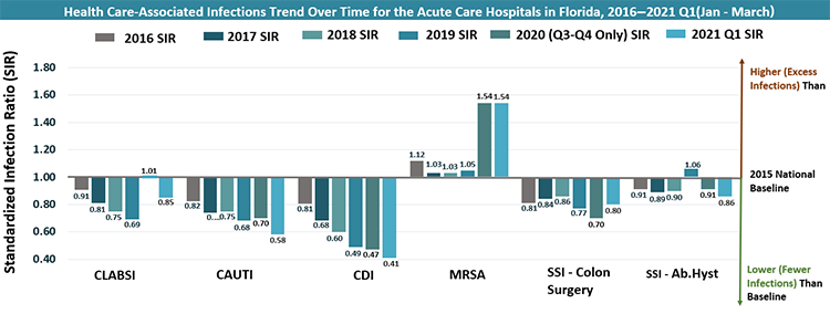 This chart shows the yearly comparison and trend over time for the healthcare associated infection metrics – Central line – Associated Bloodstream Infections, Catheter- Associated Urinary Tract Infections, Ventilator Associated Events, Surgical Site Infections for Colon Surgery and Abdominal Hysterectomy and Multi Drug Resistant Organisms – Methicillin Resistant Staphylococcus Aureus and Clostridium Difficile Infections for the state of FL. The HAI metrics are listed on the x axis, and Standardized Infection Ratio or SIR on the left-hand Y axis. The 2015 National Baseline is 1. There has been a reduction in SIR’s for CLABSI, CAUTI, CDI and SSI – Colon Surgery since 2015. An increase in trend was observed for SSI – and Ab. Hysterectomy since 2018 and in 2019 H1 (Jan – June), the SIR value is at 1.05. The SIR value for MRSA has been higher than the national baseline of 1 since 2015 and the current SIR value for 2019 H1 (Jan- June) is at 1.05.
