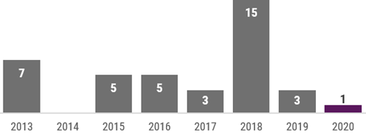 This image contains a summary of the total number of measles cases reported from 2010 through 2018. In total for each year there have been: 1 in 2010, 8 in 2011, 0 in 2012, 7 in 2013, 0 in 2014, 5 in 2015, 5 in 2016, 3 in 2017 and 15 in 2018.