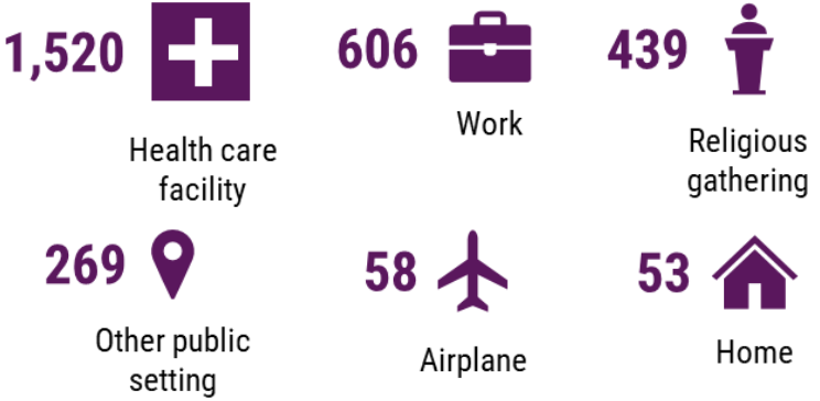 This figure shows how many contacts were identified in each setting type for all the individuals with measles investigated in 2018. There were 6 main exposure settings: 1,520 contacts were identified in health care facilities, 606 contacts were identified in work settings, 439 contacts were identified in religious gathering settings, 269 contacts were identified in other public settings, 58 contacts were identified in airplane settings, and 53 contacts were identified in home settings