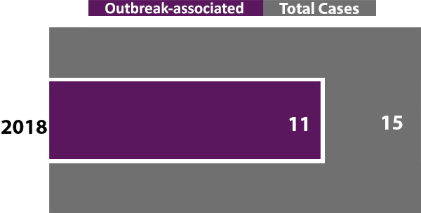 This figure shows the number of outbreak-associated cases compared to total cases in 2018. In 2018, 11 of 15 cases were outbreak-associated.