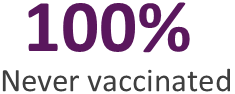 100% of cases never vaccinated