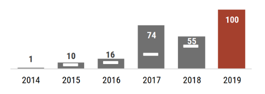 A graph showing a summary of the total number of mumps cases reported by year with an emphasis on 2019. In total for each year there have been: 1 in 2014; 10 in 2015; 16 in 2016; 74 in 2017; 56 in 2018; and 100 in 2019.