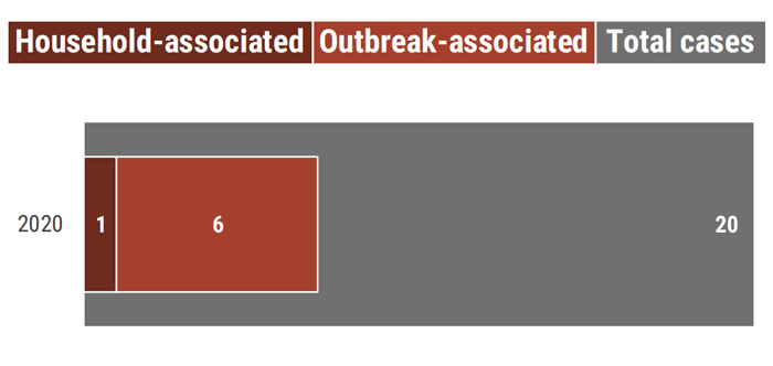 This image contains a summary of outbreak-associated cases reported in 2020. In 2020, 1 (5%) of 20 total cases were associated with transmission within households and 6 (30%) cases were outbreak-associated.