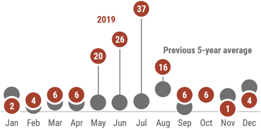 This image contains a summary of mumps cases reported by month in 2018 as compared to the previous 5-year average. February (4 cases), March (6 cases), April (6 cases), May (20 cases), June (26 cases), July (37 cases), August (16 cases), and September (6 cases) were above the previous 5-year-average. October (6 cases) was similar to the previous 5-year-average. January (2 cases), November (1 case), and December (4 cases) were below the previous 5-year-average.