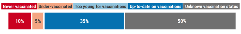 This image contains the percentage of mumps cases by vaccination status for 2020. 10% of cases were never immunized, 5% of cases were under-vaccinated, 35% of cases were up-to-date on vaccinations, 0% of cases were too young for vaccination, and 50% of cases had unknown vaccinations status.