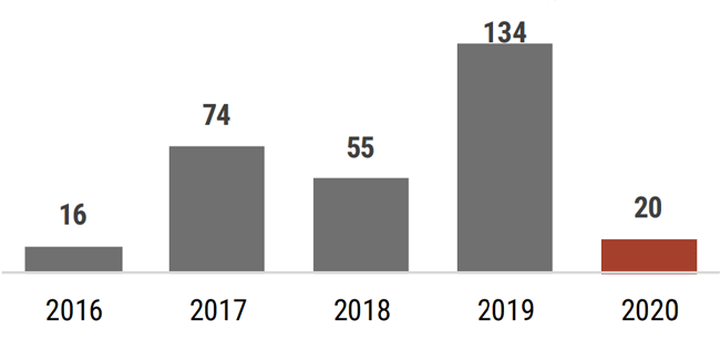 This image contains a summary of the total number of mumps cases reported from 2016 through 2020. In total for each year there have been: 16 in 2016, 74 in 2017, 55 in 2018, and 134 in 2019, and 20 in 2020.