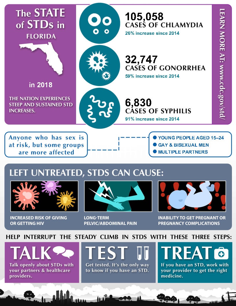 Std Incubation Period Chart Cdc