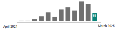 A graph showing pertussis activity has fluctuated each month from March 2023 – February  2024. In February , 18 cases were reported.