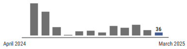 A graph showing varicella activity has fluctuated each month from March 2023 – February  2024. In February , 71 cases were reported.