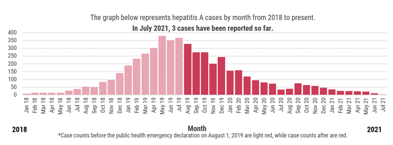 4. A graph that shows the number of hepatitis A cases reported by month from January 2018 through July 2021. In July, there were 3 cases reported so far.