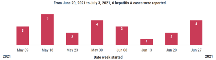 A graph that shows the number of hepatitis A cases reported by week from June 20, 2021 to July 3, 2021. In week 24 and 25, there were 6 cases reported.
