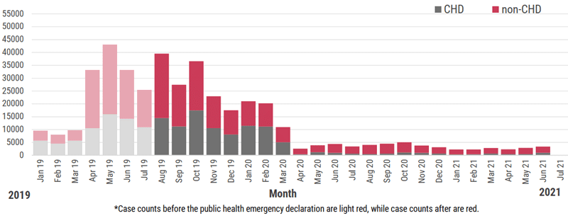 A graph that shows the number of first doses of hepatitis A vaccine administered to adults age 18 years and older by county health departments compared to all other providers, as recorded in Florida SHOTS, by month since January 1, 2019.