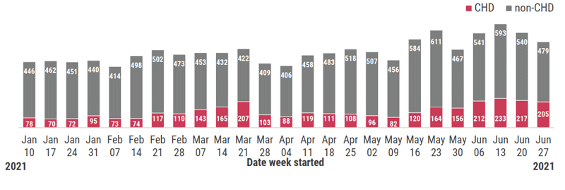 A graph that shows the number of first doses of hepatitis A vaccine administered to adults age 18 years and older by county health departments compared to all other providers, as recorded in Florida SHOTS, by week from January, 2021 to June 27, 2021.