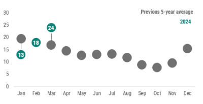 A graph showing a summary of pertussis cases reported by month in 2021 as compared to the previous 5-year average. In December 2021, 4 cases of pertussis were reported, which is below the previous 5-year average.