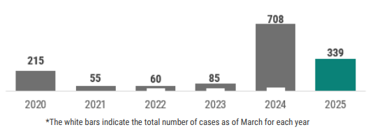 A graph showing a summary of the total number of pertussis cases reported by year with an emphasis on 2019. In total for each year there have been: 391 in 2019; 216 in 2020; 55 in 2021, 60 in 2022, 86 in 2024, and 13 in 2024.