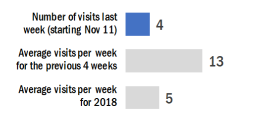 This figure shows that there were 4 visits last week (starting November 11), an average of 13 visits per week over the previous 4 weeks, and an average of 5 visits per week this year.