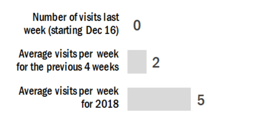 This figure shows that there were no visits last week (starting December 16), an average of 2 visits per week over the previous 4 weeks, and an average of 5 visits per week this year.