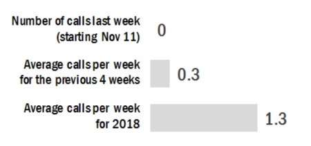 This figure shows that there were no calls last week (starting November 11), an average of 0.3 calls per week over the previous 4 weeks, and an average of 1.3 calls per week this year.