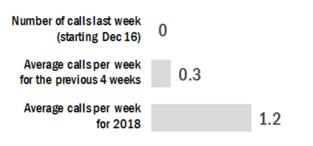 This figure shows that there was 0 calls last week (starting December 16), an average of 0.3 calls per week over the previous 4 weeks, and an average of 1.2 calls per week this year.