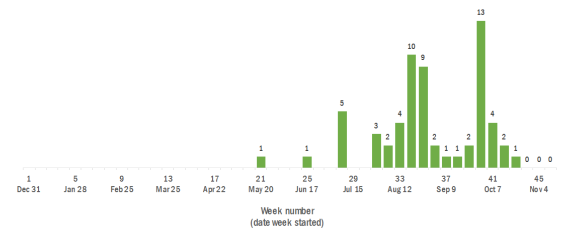 This figure shows the number of calls related to blue-green algae received by poison control center calls in 2018. The number started increasing in week 28 (starting July 8) with 5 calls received. The number of calls peaked in week 40 (starting September 23) with 13 calls. No calls were identified last week (starting November 11).