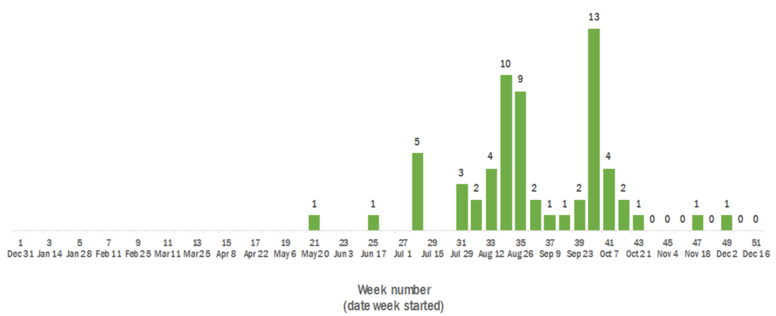 This figure shows the number of calls related to blue-green algae received by poison control center calls in 2018. The number started increasing in week 28 (starting July 8) with 5 calls received. The number of calls peaked in week 40 (starting September 23) with 13 calls. No calls were identified last week (starting December 16).