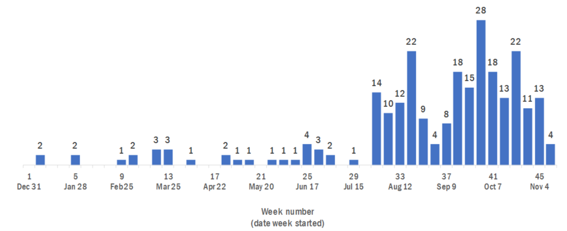 This figure shows the number of emergency department visits for red tide for 2018. The number of visits starts increasing in week 31 (starting July 29) with 14 visits. The number of visits peaked in week 40 (starting September 23) with 28 visits. Four visits were identified last week (starting November 11).