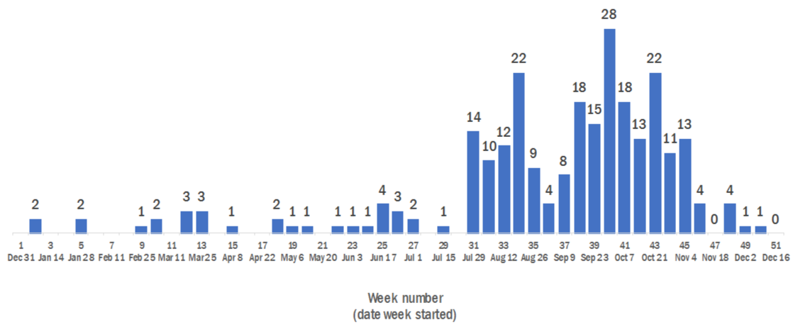 This figure shows the number of emergency department visits for red tide for 2018. The number of visits starts increasing in week 31 (starting July 29) with 14 visits. The number of visits peaked in week 40 (starting September 23) with 28 visits. No visits were identified last week (starting December 16).