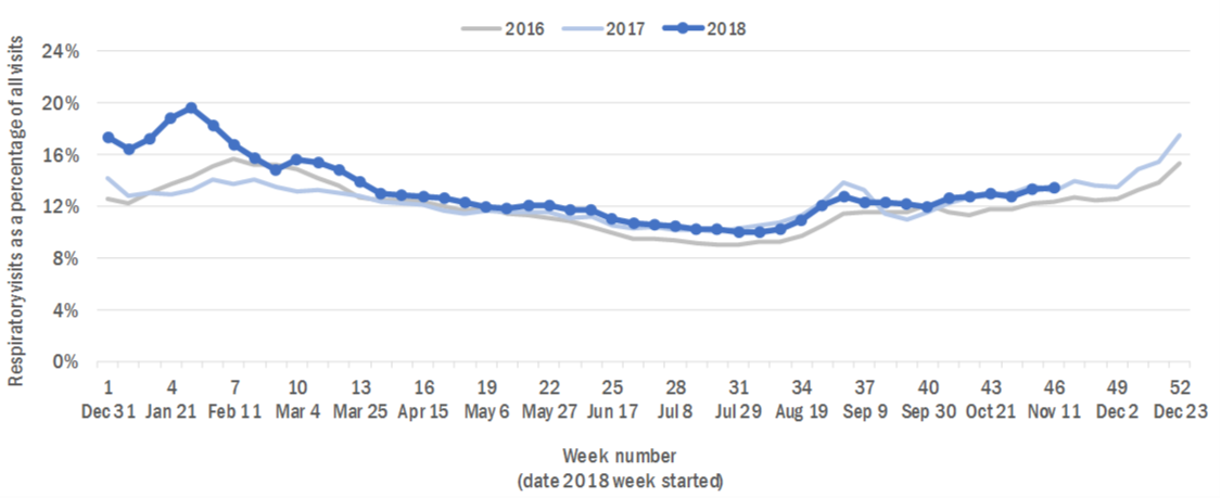 This graph has 3 lines that show the percent of all emergency department visits that were due to respiratory illness. There is a line for 2016, 2017, and 2018. The line for 2018 is very similar to the lines for 2016 and 2017 and the point for last week (starting November 11) falls just above the 2017 value.