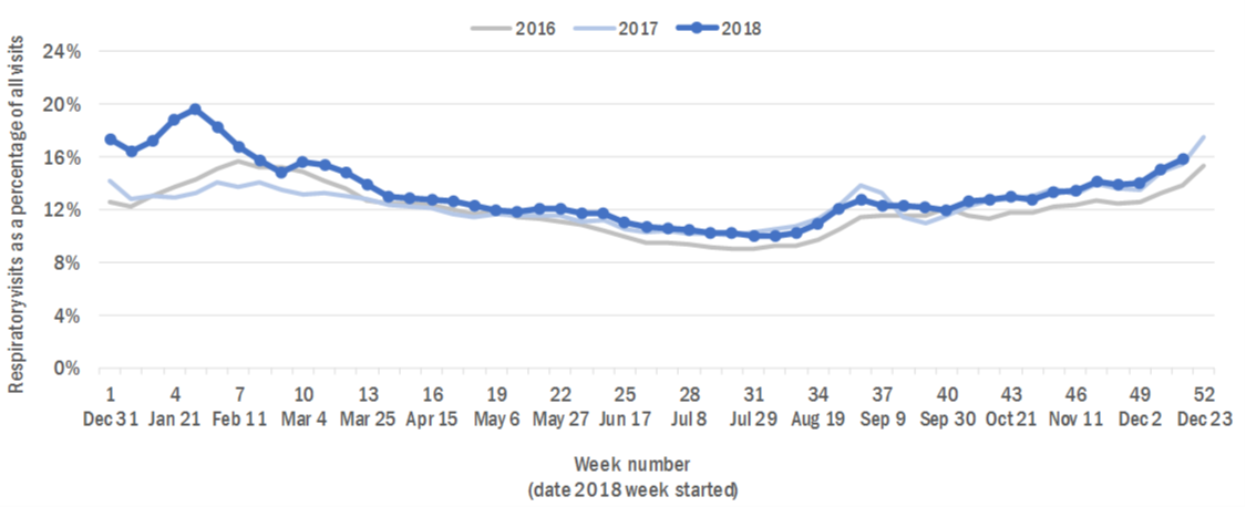 This graph has 3 lines that show the percent of all emergency department visits that were due to respiratory illness. There is a line for 2016, 2017, and 2018. The line for 2018 is very similar to the lines for 2016 and 2017 and the point for last week (starting December 16) falls just above the 2017 value.