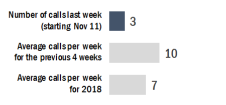 This figure shows that there were 3 calls last week (starting November 11), an average of 10 calls per week over the previous 4 weeks, and an average of 7 calls per week this year.