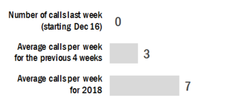 This figure shows that there were 0 calls last week (starting December 16), an average of 3 calls per week over the previous 4 weeks, and an average of 7 calls per week this year.