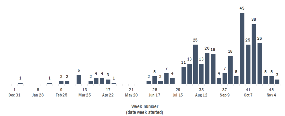 This figure shows the number of calls related to red tide received by poison control center calls in 2018. The number started increasing in week 30 (starting July 22) with 11 calls received. The number of visits peaked in week 40 (starting September 23) with 45 calls. Three calls were identified last week (starting November 11).