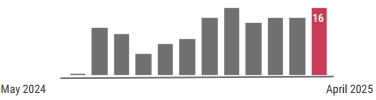 A graph showing hepatitis A activity has fluctuated each month from May 2024 – April 2025. In April, 16 cases were reported.