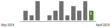 A graph showing meningococcal disease activity has fluctuated each month from May 2024 – April 2025. In April, 2 cases were reported. 