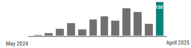 A graph showing pertussis activity has fluctuated each month from May 2024 – April 2025. In April, 150 cases were reported.