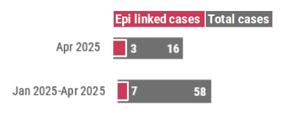 A graph showing a bar graph of total cases compared to epi-linked cases. In April 2025, 3 cases were epi-linked to another case.